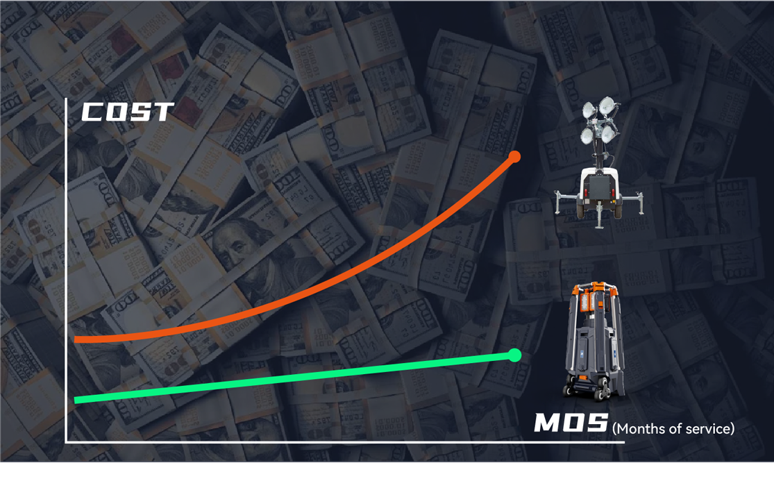 Cost comparison over months of service